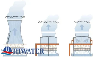 برج خنک کننده چیست