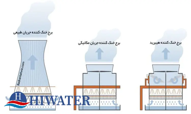 برج خنک کننده چیست