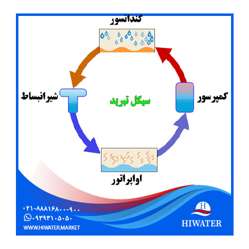 m/اواپراتور و کندانسور چیست؟